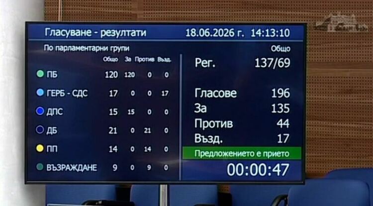 Гласуването в пленарна зала за удължителния бюджет