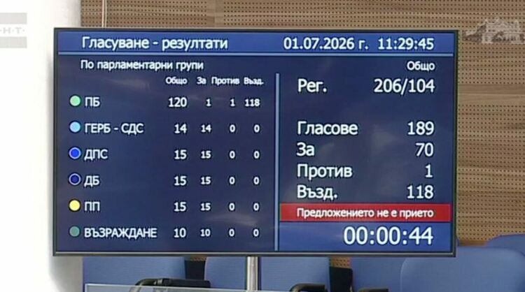 Гласуването по предложението в пленарната зала. Всички народни представители, освен групата на &bdquo;Прогресивна България&ldquo; (ПБ), подкрепиха предложението. Все пак един от ПБ гласува &bdquo;за&ldquo;.