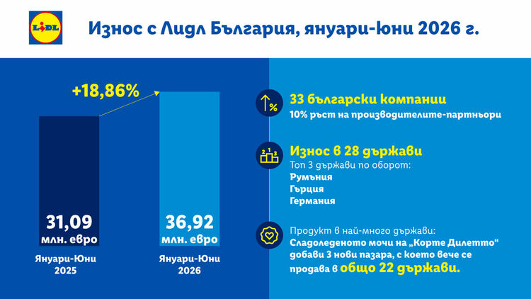 Ръст от близо 19%: Износът на български стоки в мрежата на Lidl е над 36,9 млн. евро през първото полугодие